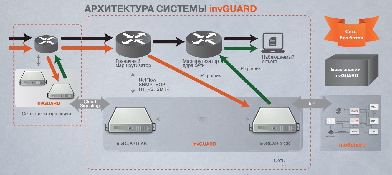 Архитектура системы invGUARD